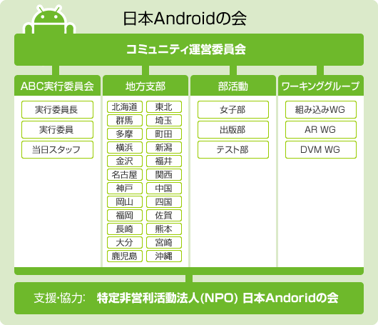 日本Androidの会・組織図